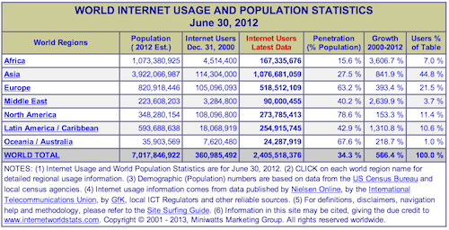 World internet usage and population statistics by region