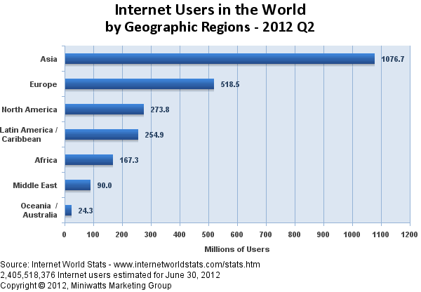 Internet Users in the World by Geographic regions