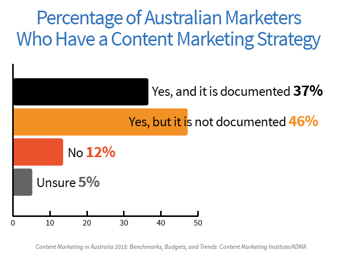 Bar chart showing percentage of Australian business with content marketing strategy