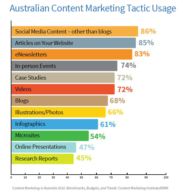 bar chart showing content marketing tactics in Australia