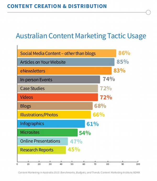 content marketing tactic usage in Australia